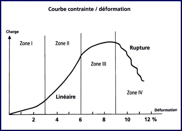 schéma contrainte / déformation
