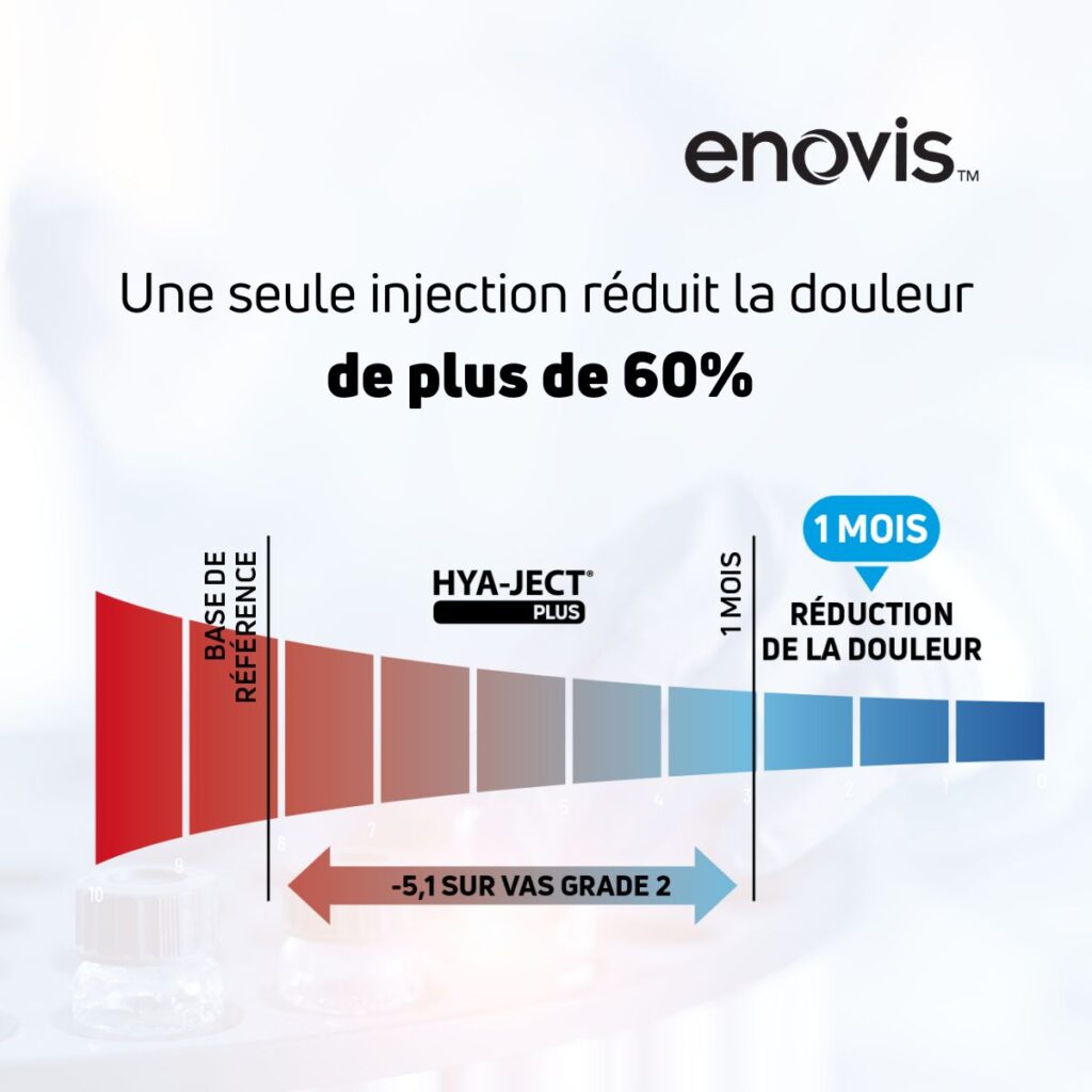 réduciton de la douleur et acide hyaluronique pour arthrose