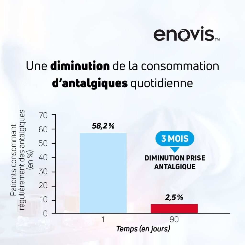 diminution antalgique et acide hyaluronique pour arthrose