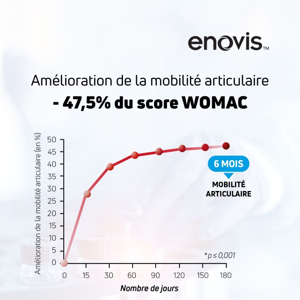 mobilité articulaire et acide hyaluronique pour arthrose