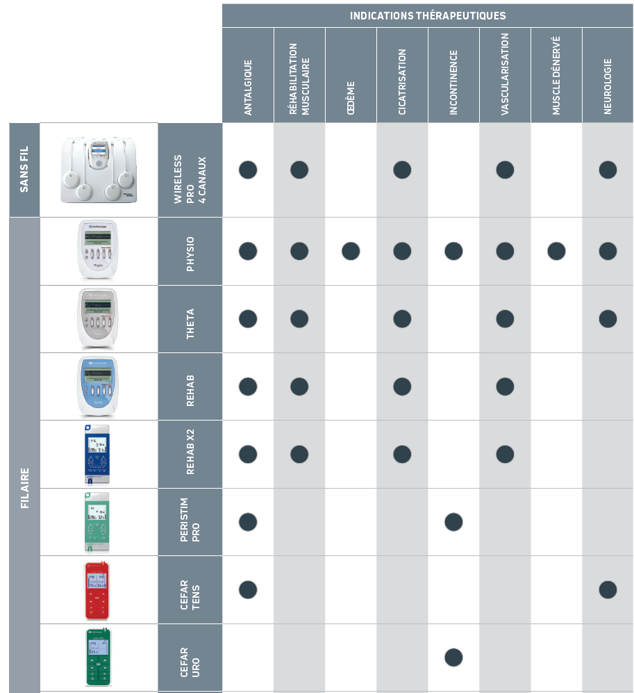 tableau indications électrostimulateurs portables Chattanooga